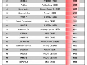【球盟会】9月全球收入20强:7款国产游戏上榜,腾讯占4席