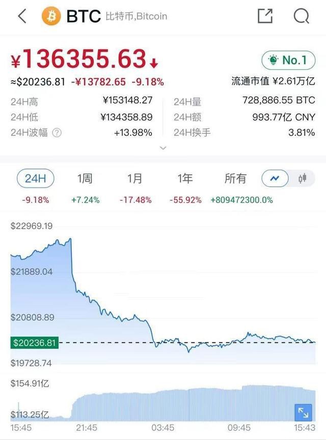 比特币和以太坊等再现断崖式暴跌 月跌幅近20%