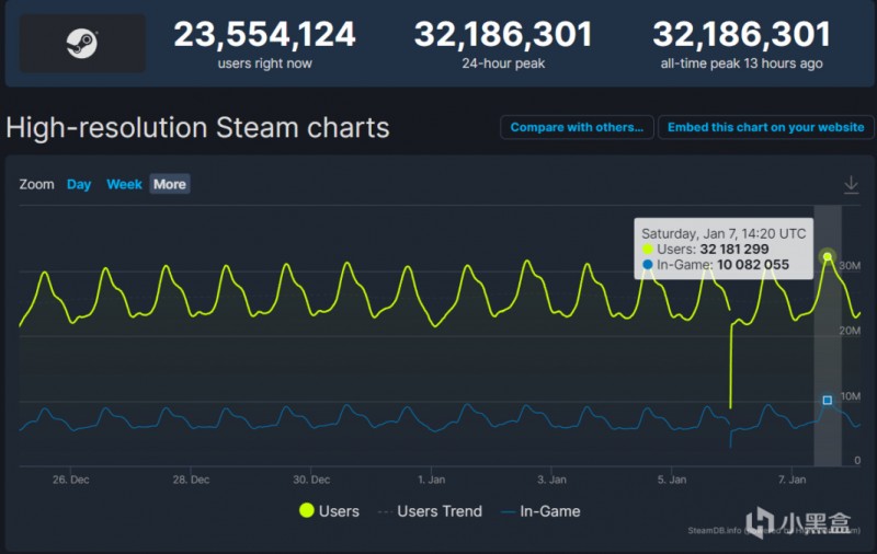 瞳言游报：Steam同时在线人数与正在游戏人数刷新记录