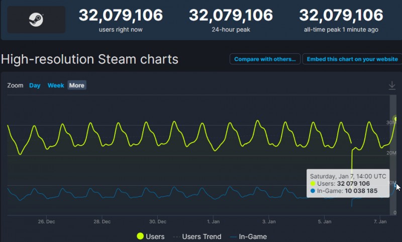 Steam同时在线人数突破3200万人