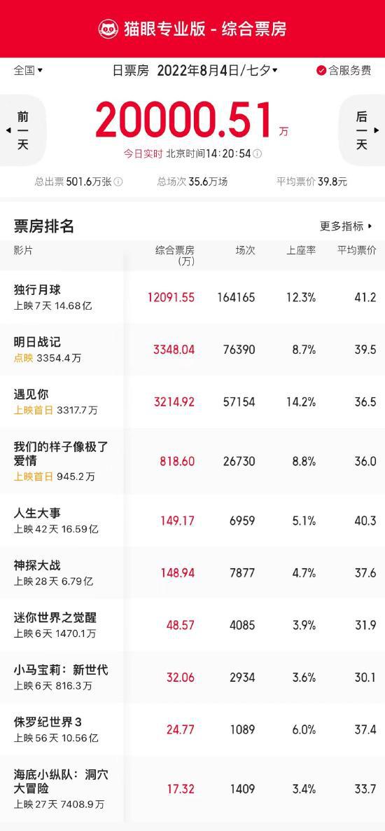 2022年七夕档总票房破2亿 《独行月球》持续领跑