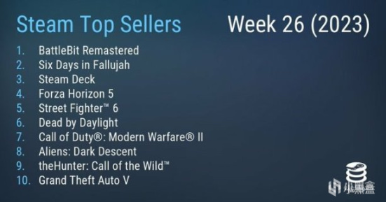 Steam 最新周销榜出炉：《BattleBit》二连冠、《三男一狗》上榜