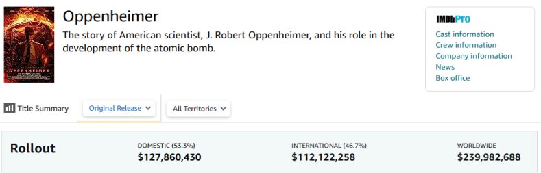 《奥本海默》仍未盈利 票房已超2亿