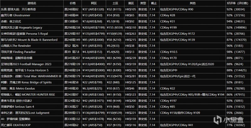 【球盟会】【夏促攻略】20款Steam热门新史低游戏6.30