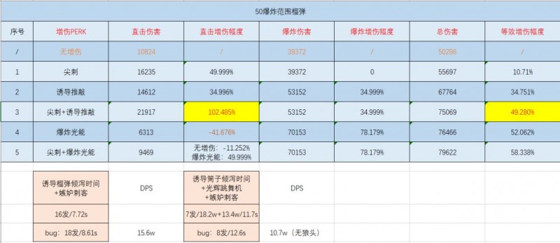 颠覆常理的诱导推敲，榴弹主流增伤测试