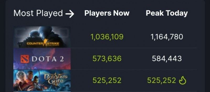 《博德之门3》发售一天，最高同时在线人数突破50万