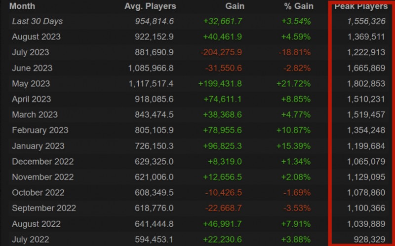 在过去的一年里，CS：GO每月Steam在线人数峰值超100万！