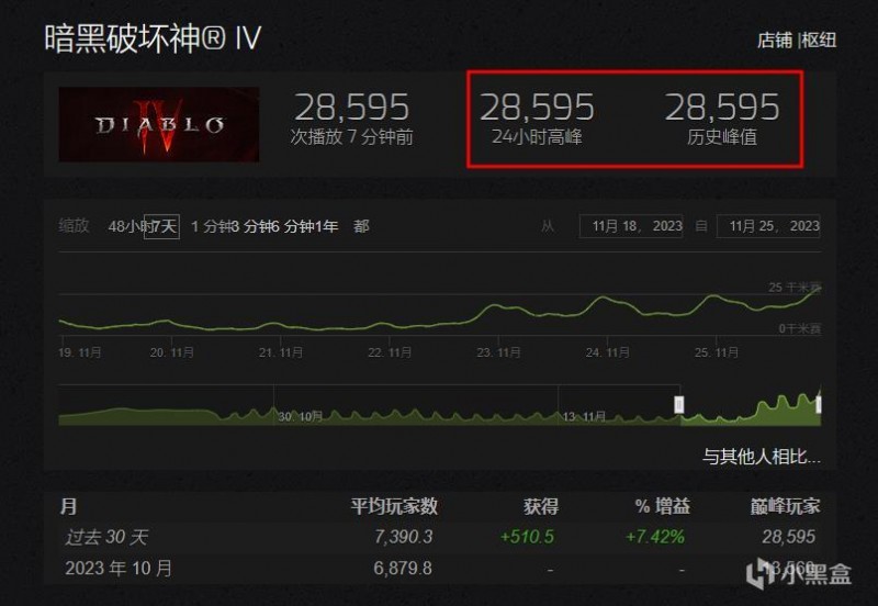 《暗黑破坏神IV》Steam在线人数创新高，同时在线近3万，多半好评