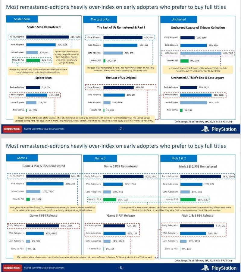 索尼有意计划更多重置/重制版游戏，RE版游戏异常火爆