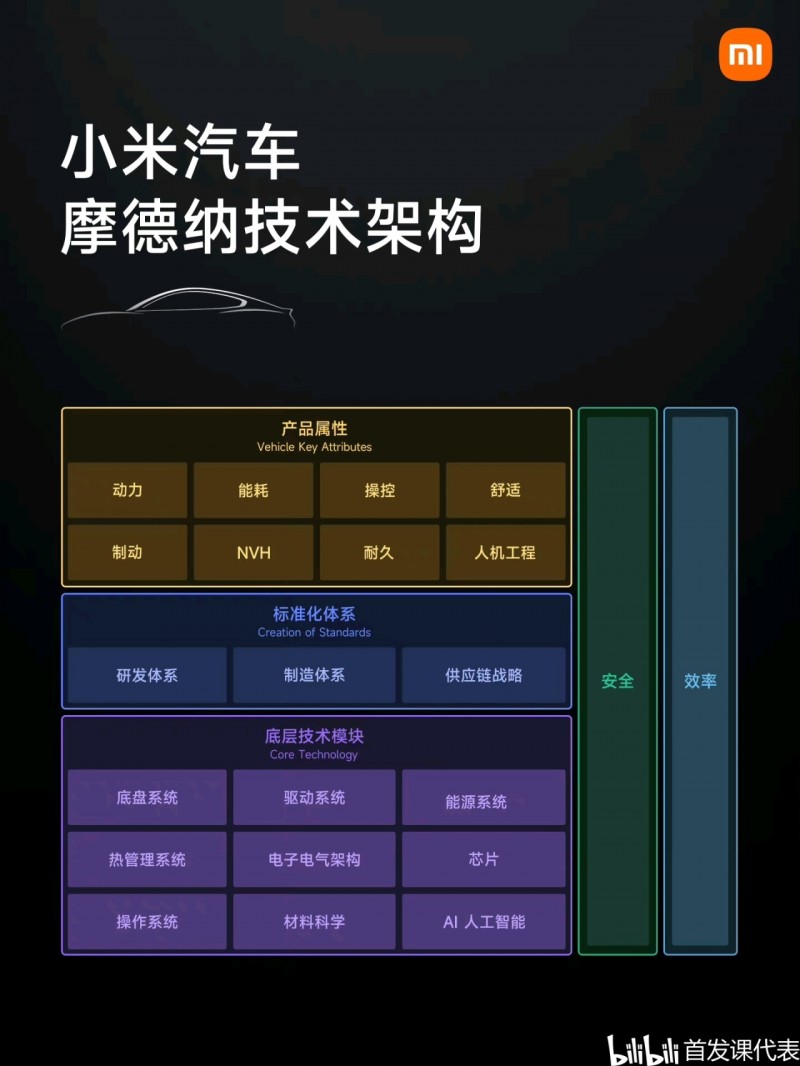 小米汽车 摩德纳架构，正式发布：包含多项重磅技术