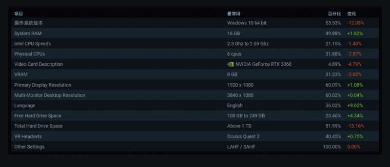 11月报告：RTX3060第一但份额下降；简体中文大幅下降