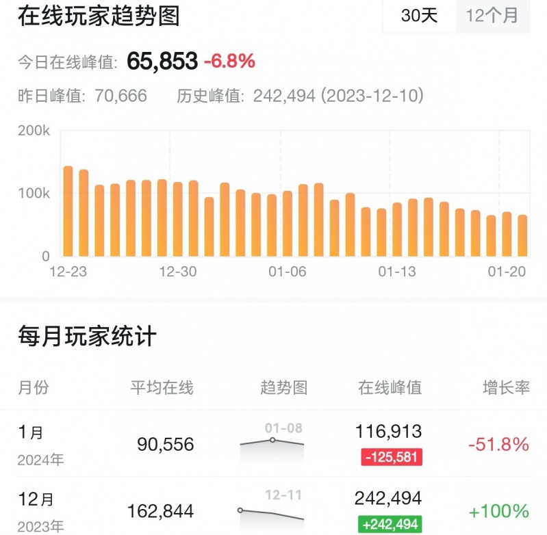 【球盟会】曾经爆火24万热度的游戏，一个月人数突然爆降呢？