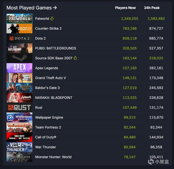《幻兽帕鲁》同时158万人在线，目前Steam排名第一，历史第三