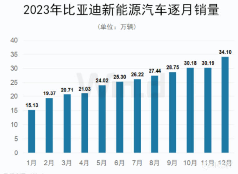 超越特斯拉，BYD新能源汽车全球销量第一