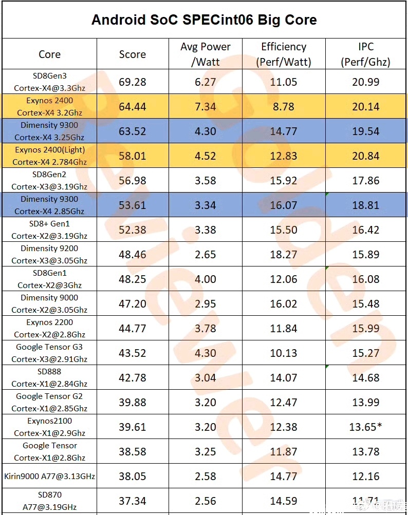 三星 Exynos 2400，性能测试汇总：苏妈牛逼?