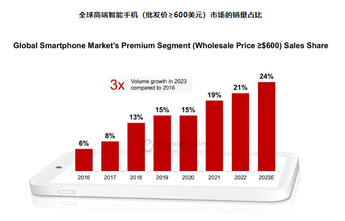 华为5%、小米2%高端份额，为什么大家都开始买高端手机了？
