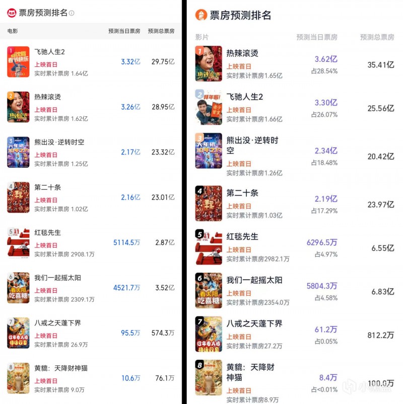 《飞驰人生2》领跑春节档电影票房预测首位，你会看哪个？