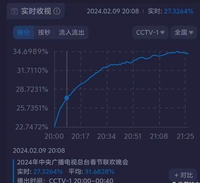 【球盟会】2024龙年春晚收视率创新高！