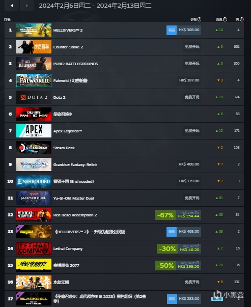 《绝地潜兵2》夺得本周Steam销量榜首，2077和大表哥2再度上榜
