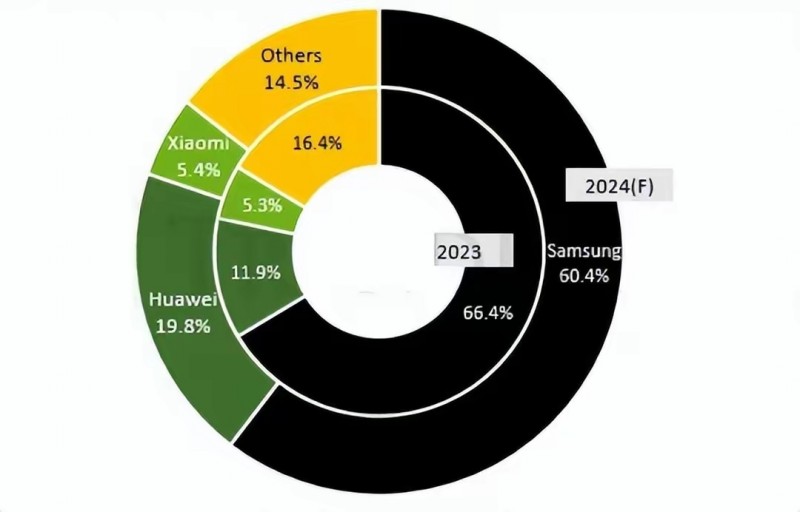 2023全球折叠屏手机销量公布