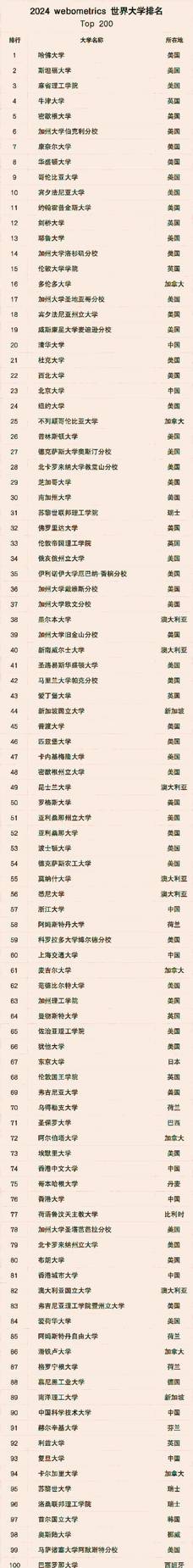 【球盟会】2024西班牙版世界高校排名公布！清华挺进全球前20名！