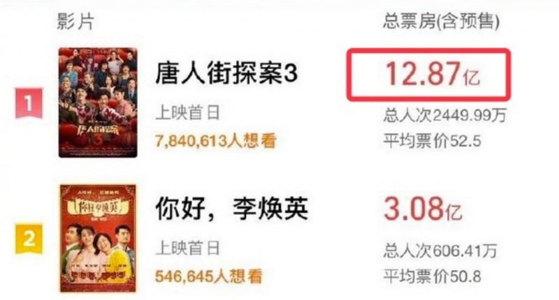 黔驴技穷，好牌活活打烂：《唐人街探案2》再次降低我的预期！