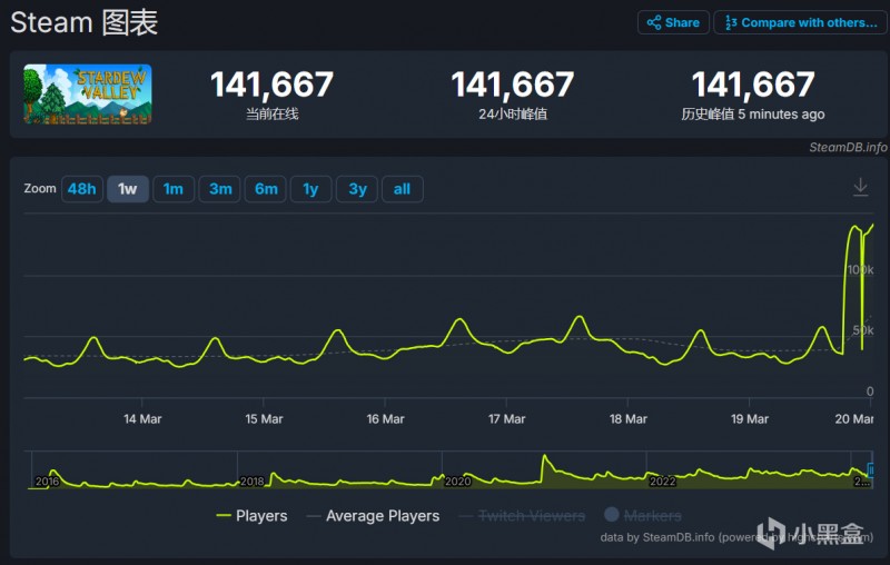 《星露谷物语》在线人数创新高，首次突破至14万！