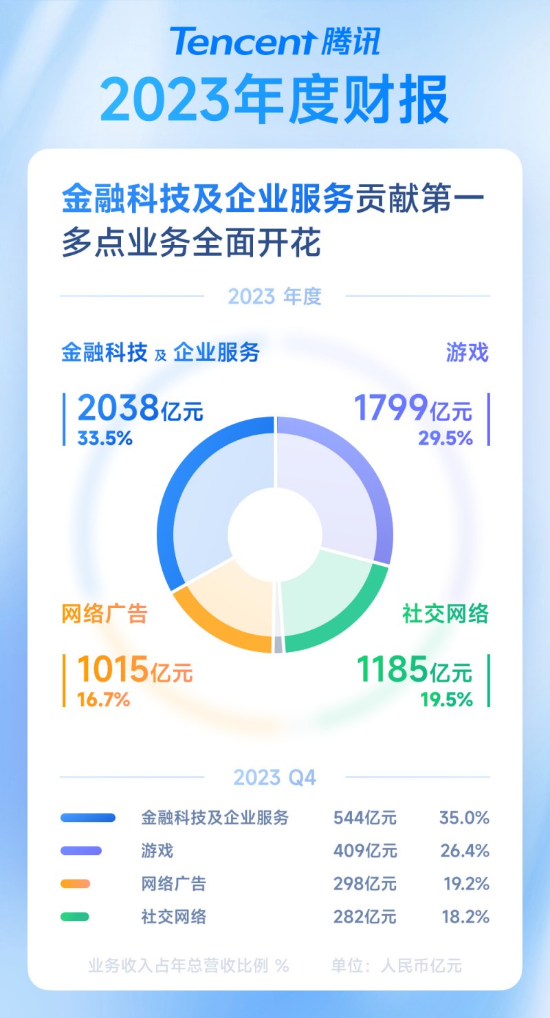 用心创造快乐，腾讯2023年游戏收入达1799亿