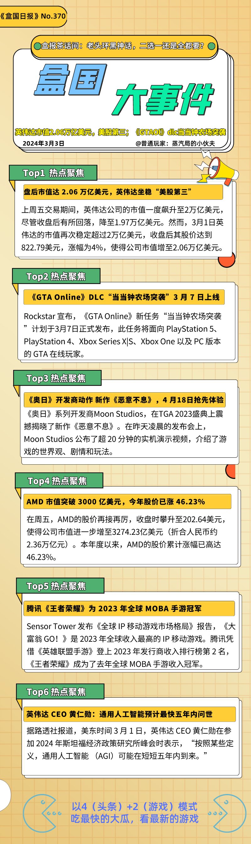 英伟达市值2.06万亿美元，美股第三；《GTAOl》dlc当当钟农场突袭