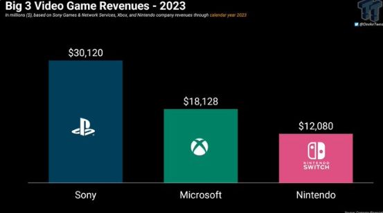 主机御三家2023收入：索尼营收最高