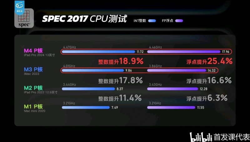 M4极客湾，测评汇总：单核性能登顶