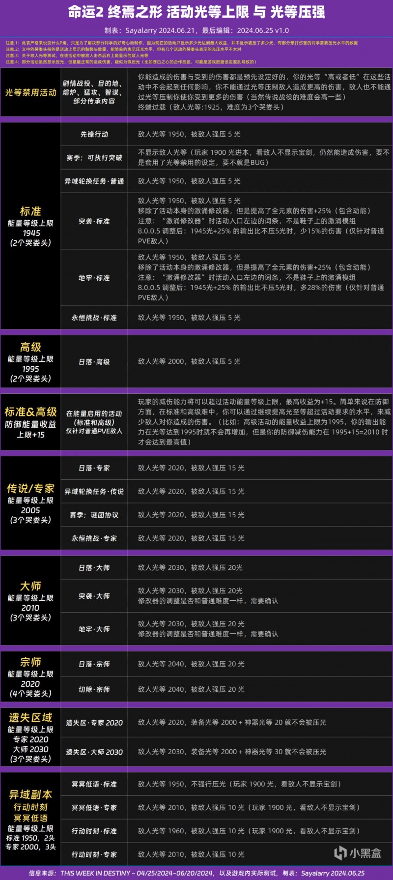 命运2 终焉之形 活动光等上限 与 光等压强