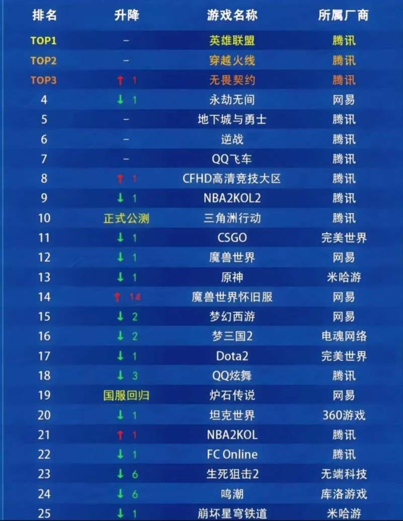 9月网游热度排行，前十有九个腾讯游戏。