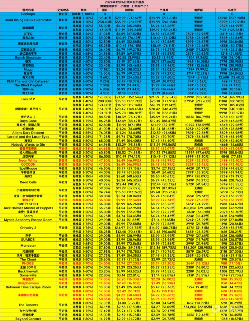 12月6日周末特惠：GTFO|匹诺曹的谎言|幻兽帕鲁|等64款游戏