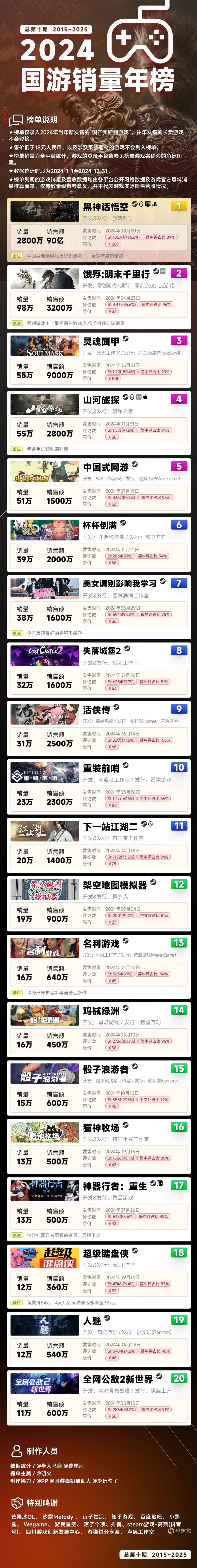 【球盟会】【国游销量】2024年国游销量年榜新鲜出炉,黑神话销量突破2800万