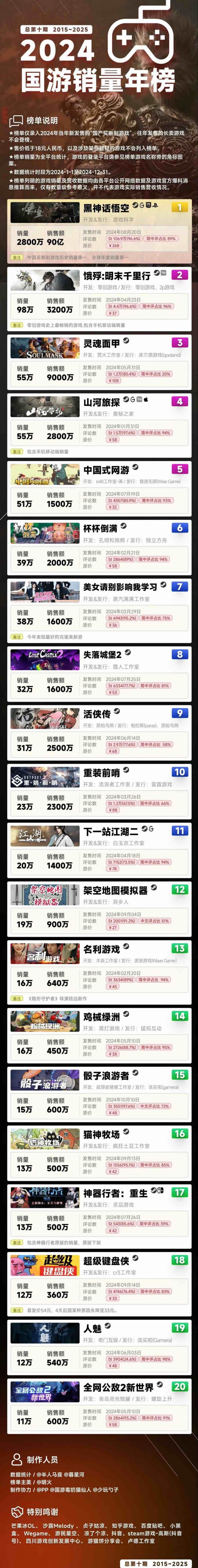 【球盟会】2024年国游销量年榜统计完成！黑神话狂销2800万！