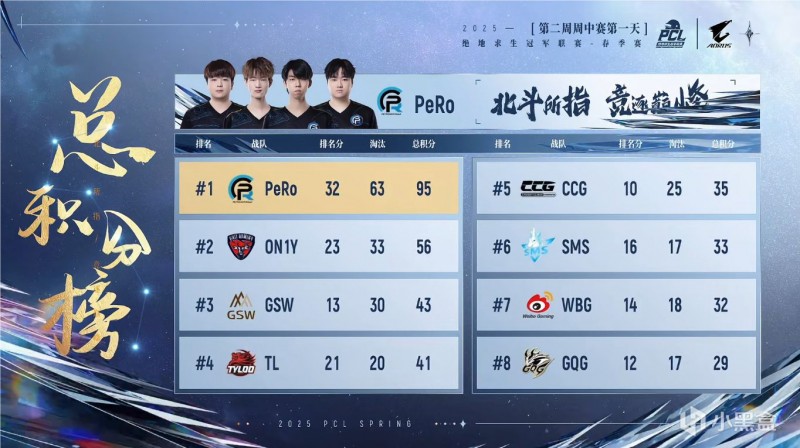 PCL春季赛W2周中赛D1：PeRo场均10淘汰，4AM换人未起效！