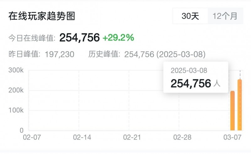 《双影奇境》Steam在线峰值突破25万！再创合作游戏新纪录