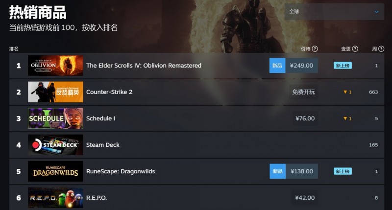 《上古卷轴4：湮灭复刻版》登顶Steam全球热销榜，在线人数破8万