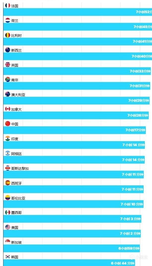 研究揭示了世界各地的睡眠时间：法国最长，日本最短！