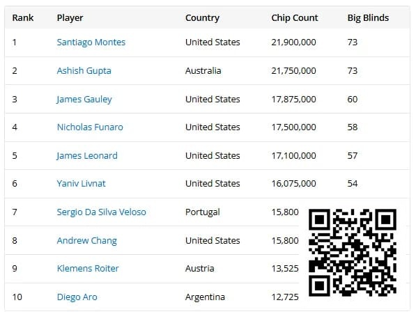 【EV扑克】2025WSOP | 丁彪25w超豪赛获第十,Ren Lin、徐强赛事50前十晋级Day2