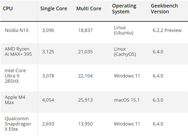NVIDIA N1X处理器单核跑分3000+！追平AMD、Intel顶级CPU