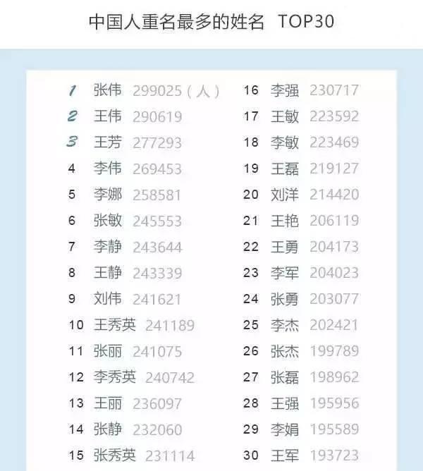 重名最多的名字