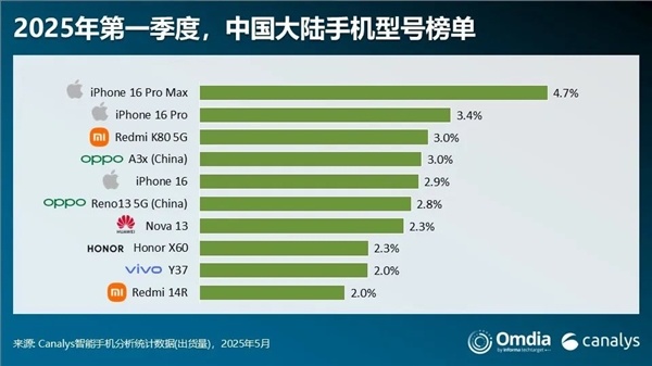 国内手机销量前十：REDMI K80成唯一上榜国产旗舰