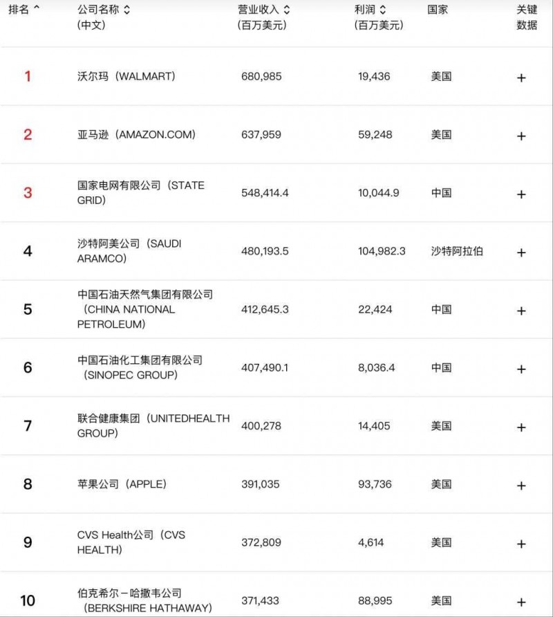 山姆立大功！沃尔玛蝉联世界500强榜首！中国市场表现强劲