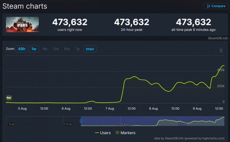 近50万人！《战地6》成为Steam有史以来在线人数最多的公测游戏！