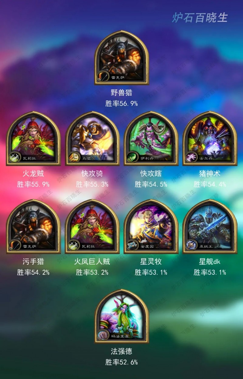 炉石传说月初标准天梯环境一览