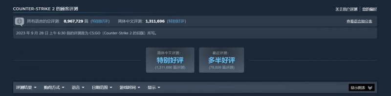 Steam发布「基于语言的用户评论分数更新」公告！