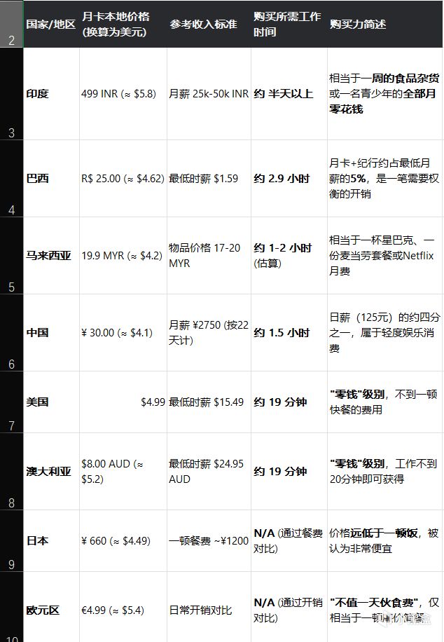 【球盟会】月卡30米的定价问题，贵还是便宜？