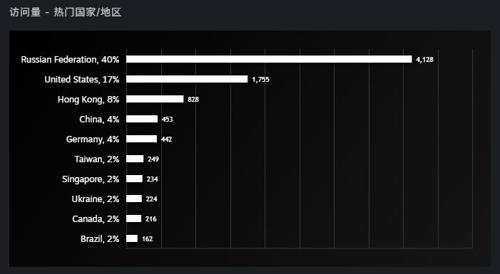 给怪奇迷宫加入俄语，是游戏上线后我做的最错误愚蠢的决定